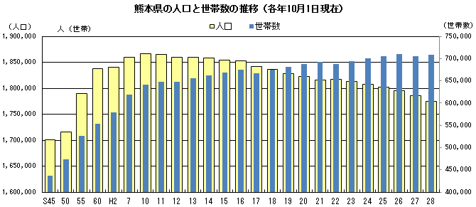 熊本県の人口と世帯数の推移