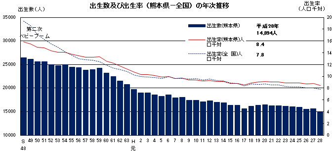 出生数及び出生率（熊本県-全国）の年次推移