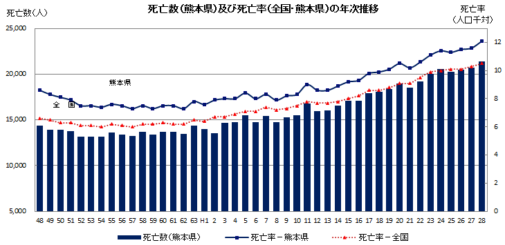 死亡数（熊本県）及び死亡率（全国・熊本県）の年次推移