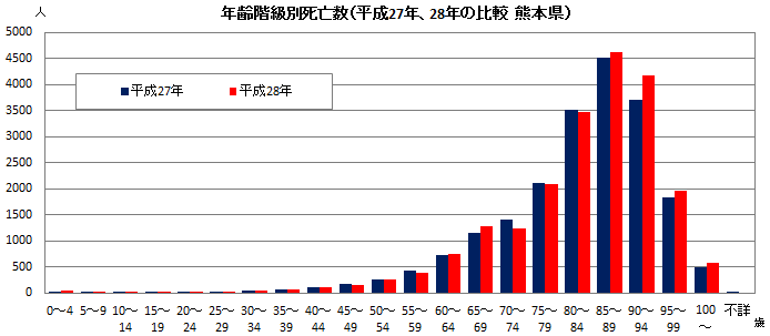 年齢階級別死亡数（平成27年、28年の比較　熊本県）