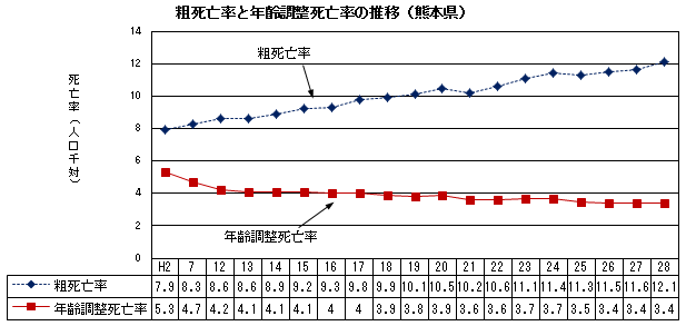 粗死亡率と年齢調整死亡率の推移（熊本県）