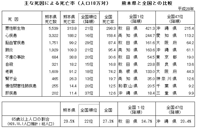 主な死因による死亡率（人口10万対）　　熊本県と全国との比較