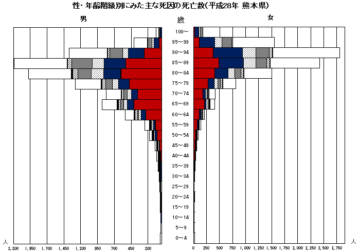 性・年齢階級別にみた主な死因の死亡数（平成28年　熊本県）