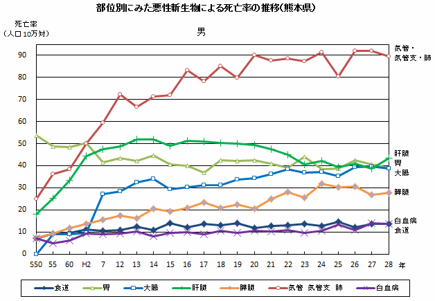 部位別にみた悪性新生物による死亡率推移（熊本県　男）