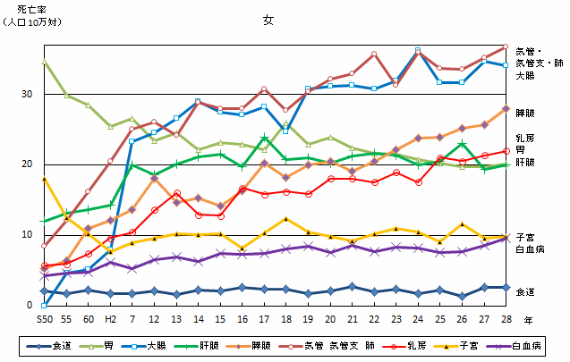部位別にみた悪性新生物による死亡率推移（熊本県　女）