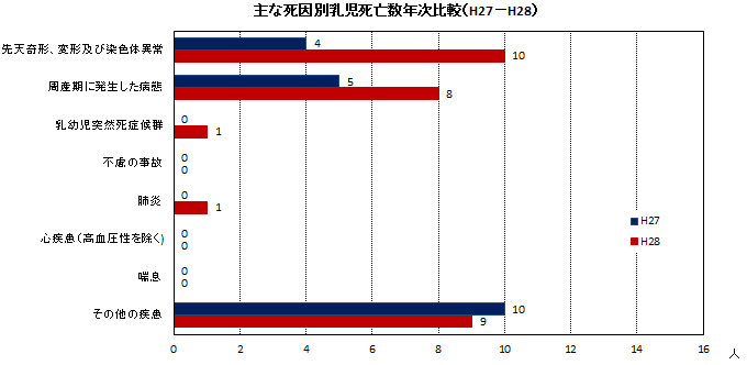 主な死因別乳児死亡数年次比較（H27-H28）