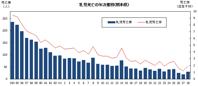 乳児死亡の年次推移（熊本県）