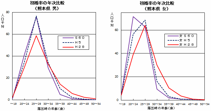 初婚率の年次推移