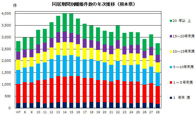 同居期間別離婚件数の年次推移（熊本県）