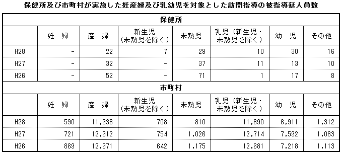 保健所及び市町村が実施した妊産婦及び乳幼児を対象とした訪問指導の被指導延人員数