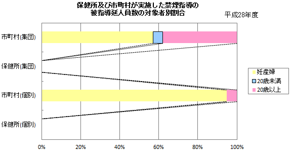 保健所及び市町村が実施した禁煙指導の被指導延人員数の対象者別割合