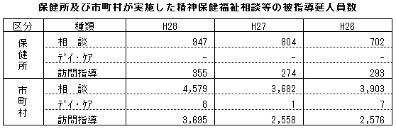 保健所及び市町村が実施した精神保健福祉相談等の被指導延人員数