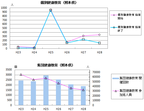 個別・集団健康教育（熊本県）