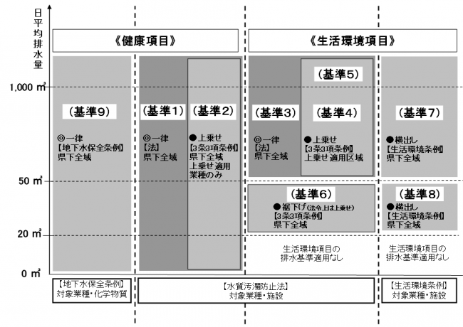 排水基準の概要図