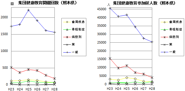 集団健康教育開催回数・参加延べ人数（熊本県）