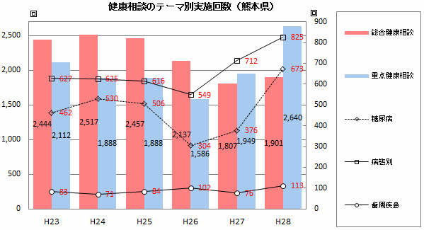 健康相談のテーマ別実施回数（熊本県）