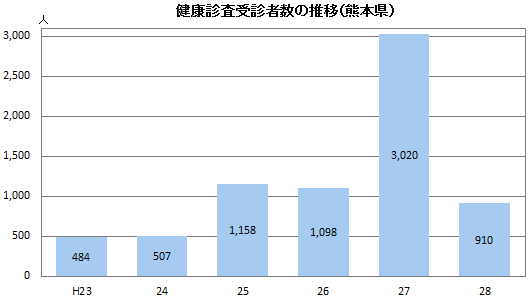 健康診査受診者数の推移（熊本県）