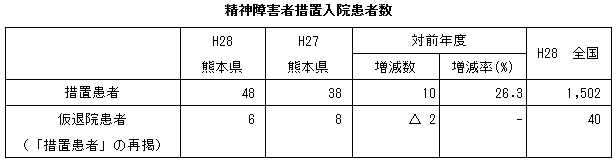 精神障害者措置入院患者数