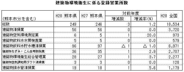 建築物環境衛生に係る登録営業所数