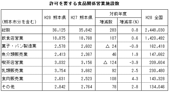 許可を要する食品関係営業施設数