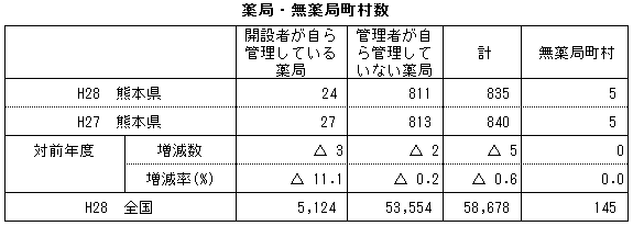 薬局・無薬局町村数