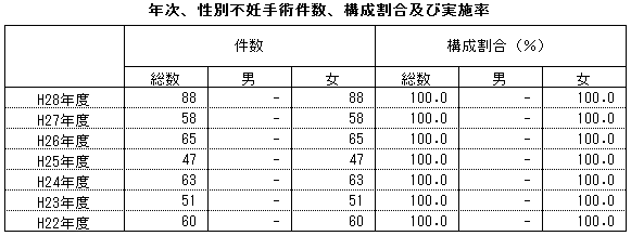 年次、性別不妊手術件数、構成割合及び実施率（熊本県）