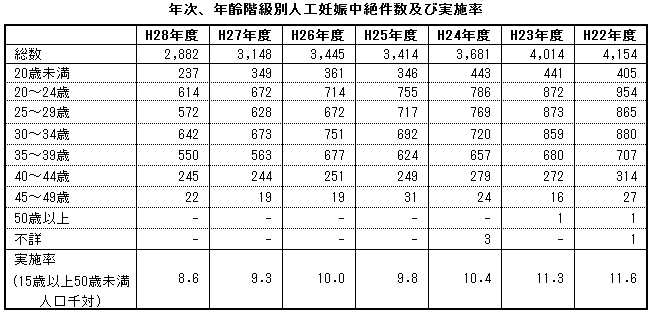 年次、年齢階級別人工妊娠中絶件数及び実施率（熊本県）