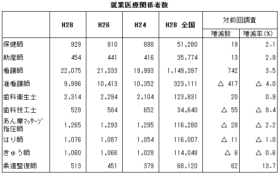 就業医療関係者数