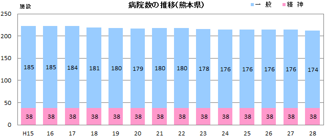 病院数の推移