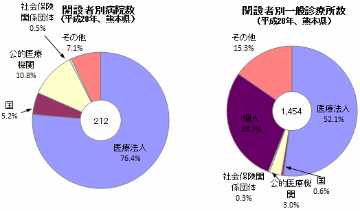 開設者別病院数・一般診療所数