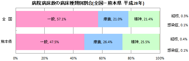 病院病床数の病床種類別割合