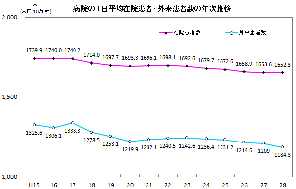 病院の平均在院患者・外来患者数の年次推移