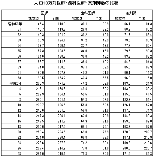 医師・歯科医師・薬剤師数の熊本県と全国の推移