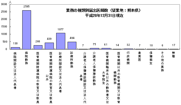 業務の種類別届出医師数（従業地：熊本県）