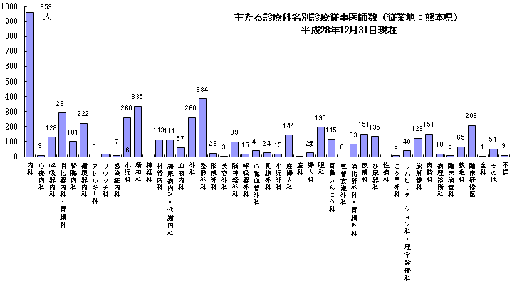 主たる診療科名別診療従事医師数（従業地：熊本県）
