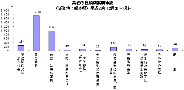 業務の種類別薬剤師数（従業地：熊本県）