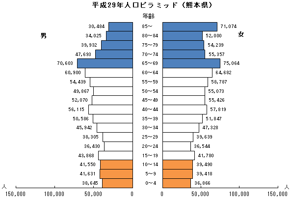 平成29年人口ピラミッド（熊本県）