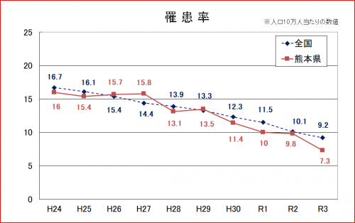 罹患率