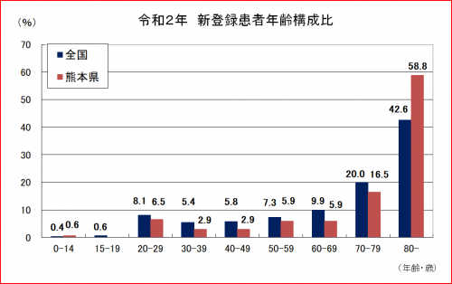 新登録者年齢構成比