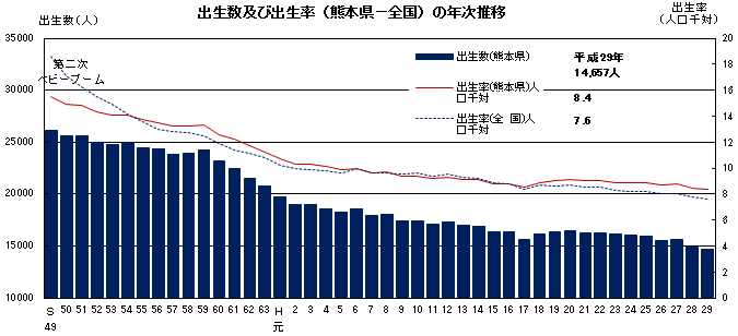 出生数及び出生率（熊本県-全国）の年次推移