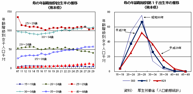 母の年齢階級別出生率,第一子出生率の推移（熊本県）