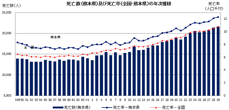 死亡数（熊本県）及び死亡率（全国・熊本県）の年次推移