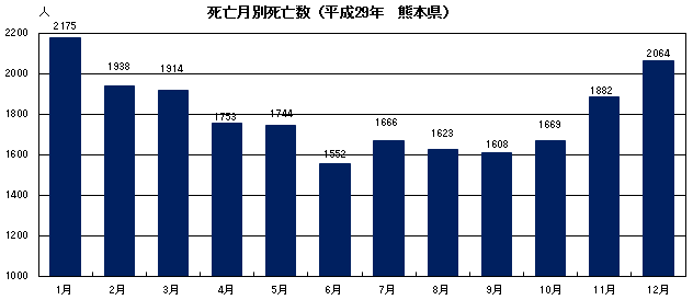死亡月別死亡数（平成29年　熊本県）