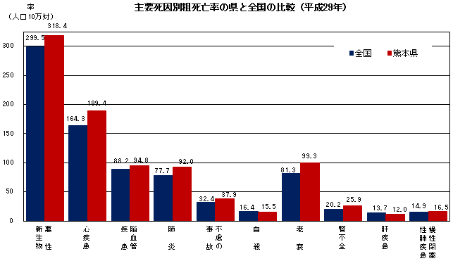 主要死因別粗死亡率の県と全国の比較（平成29年）