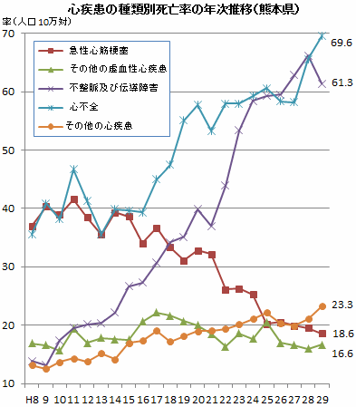 心疾患の種類別死亡率の年次推移（熊本県）