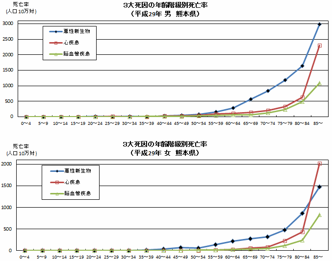 3大死因の年齢階級別死亡率