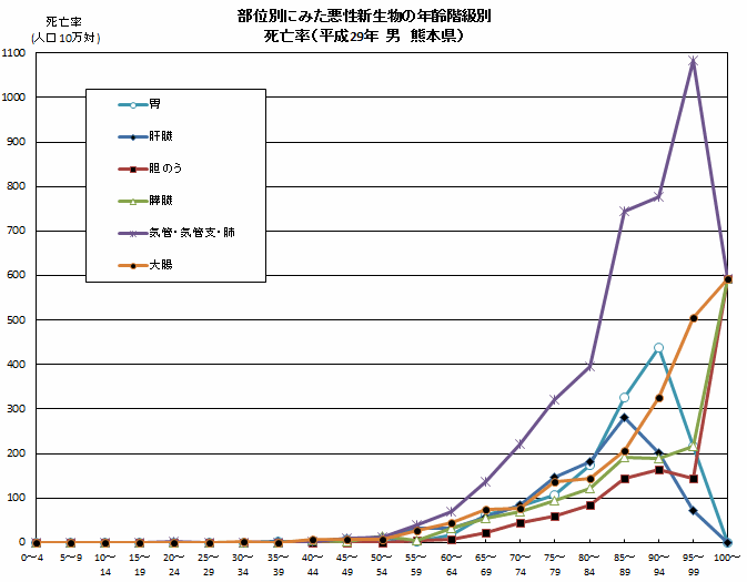 部位別にみた悪性新生物の年齢階級別（男）