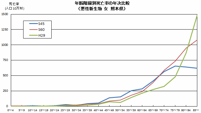 年齢階級別死亡率の年次比較（悪性新生物　女　熊本県）