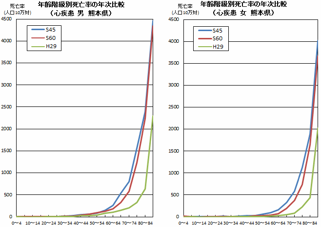 年齢階級別死亡率の年次比較（心疾患　熊本県）