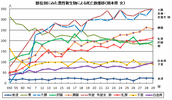 部位別にみた悪性新生物による死亡数推移（熊本県　女）
